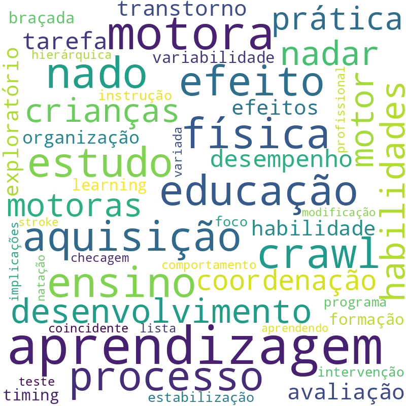 Nuvem de termos dos títulos das publicações