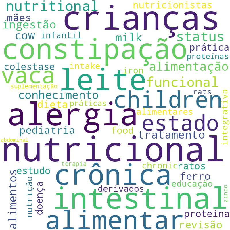 Nuvem de termos dos títulos das publicações