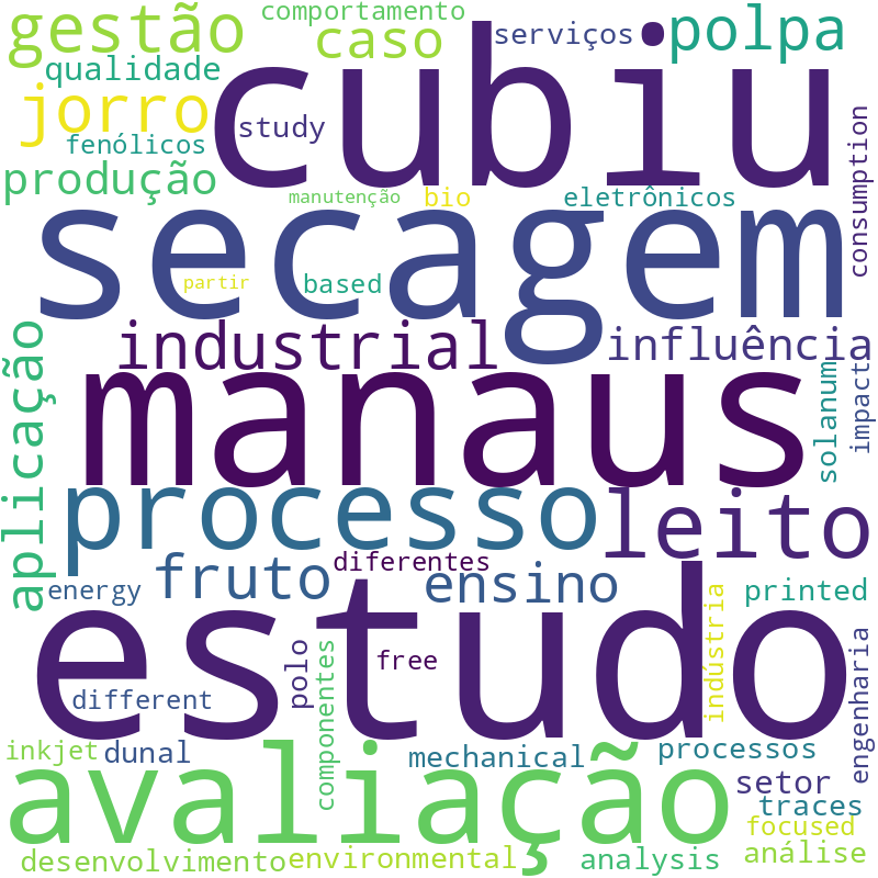 Nuvem de termos dos títulos das publicações