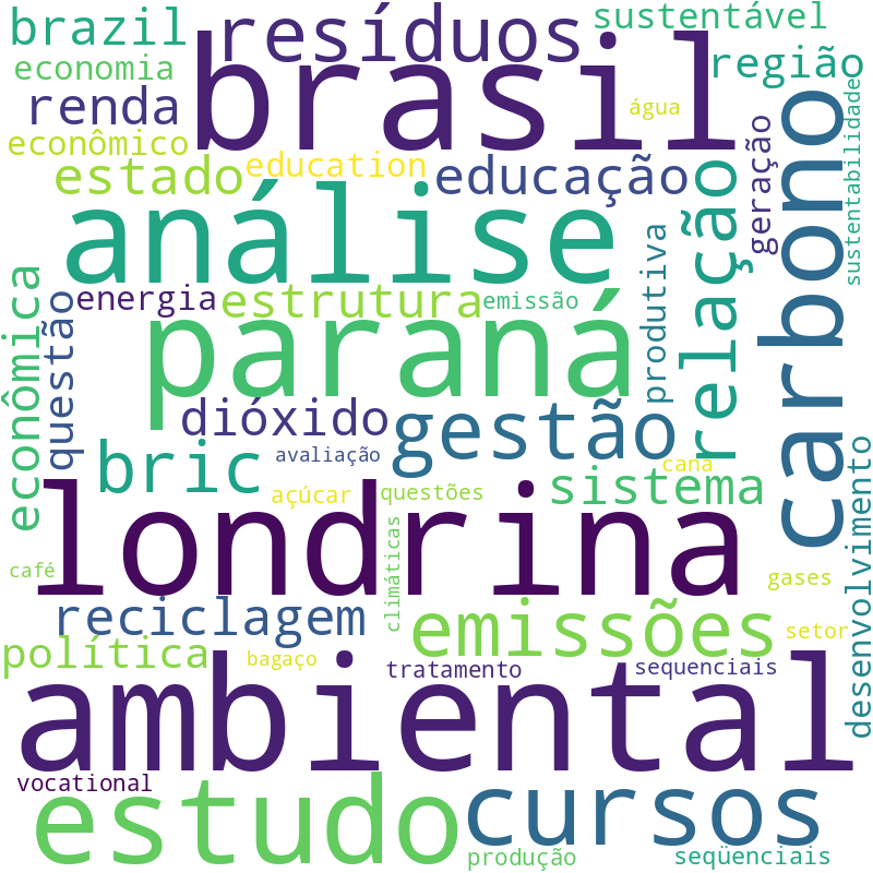 Nuvem de termos dos títulos das publicações