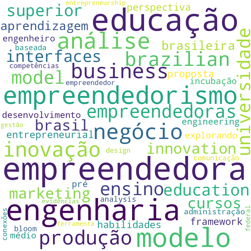 Nuvem de termos dos títulos das publicações