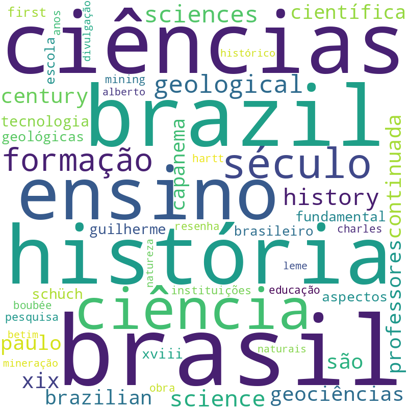 Nuvem de termos dos títulos das publicações
