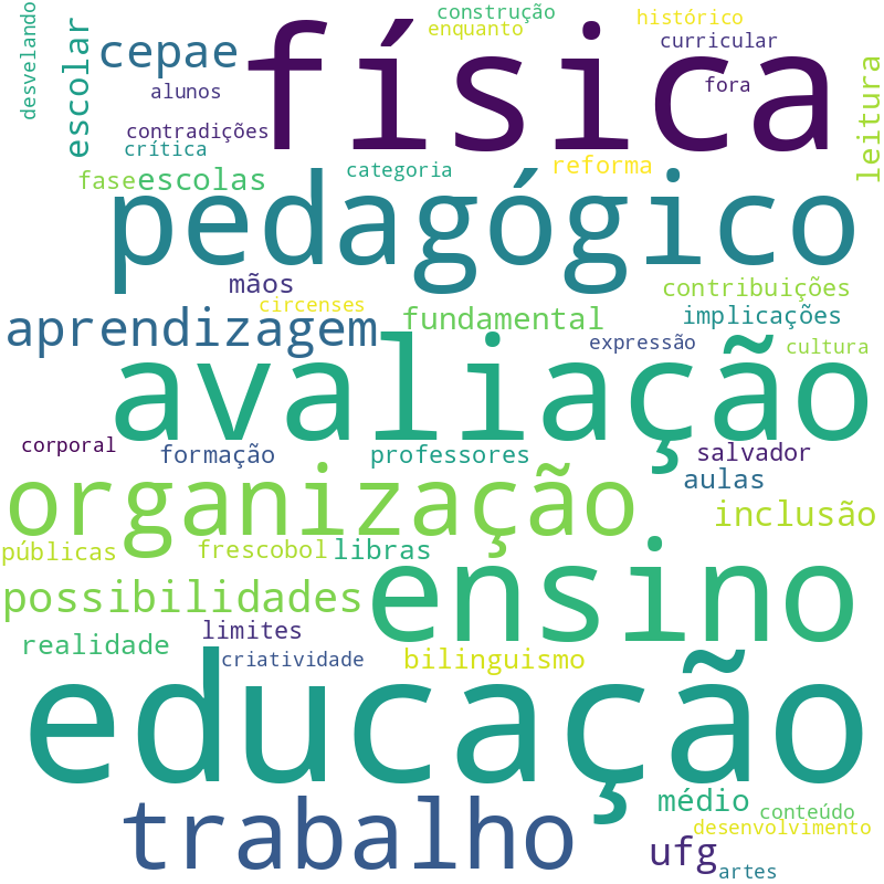 Nuvem de termos dos títulos das publicações