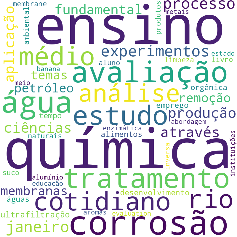 Nuvem de termos dos títulos das publicações