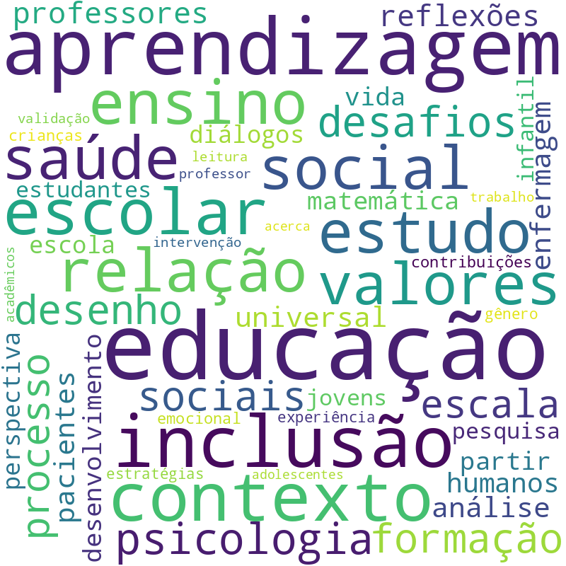Nuvem de termos dos títulos das publicações