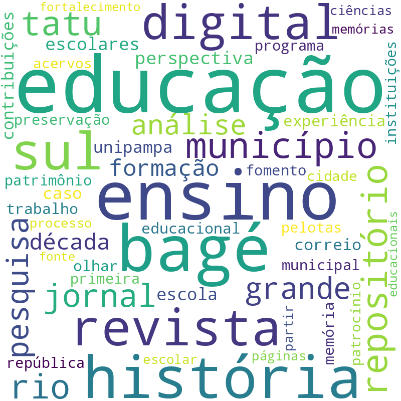 Nuvem de termos dos títulos das publicações