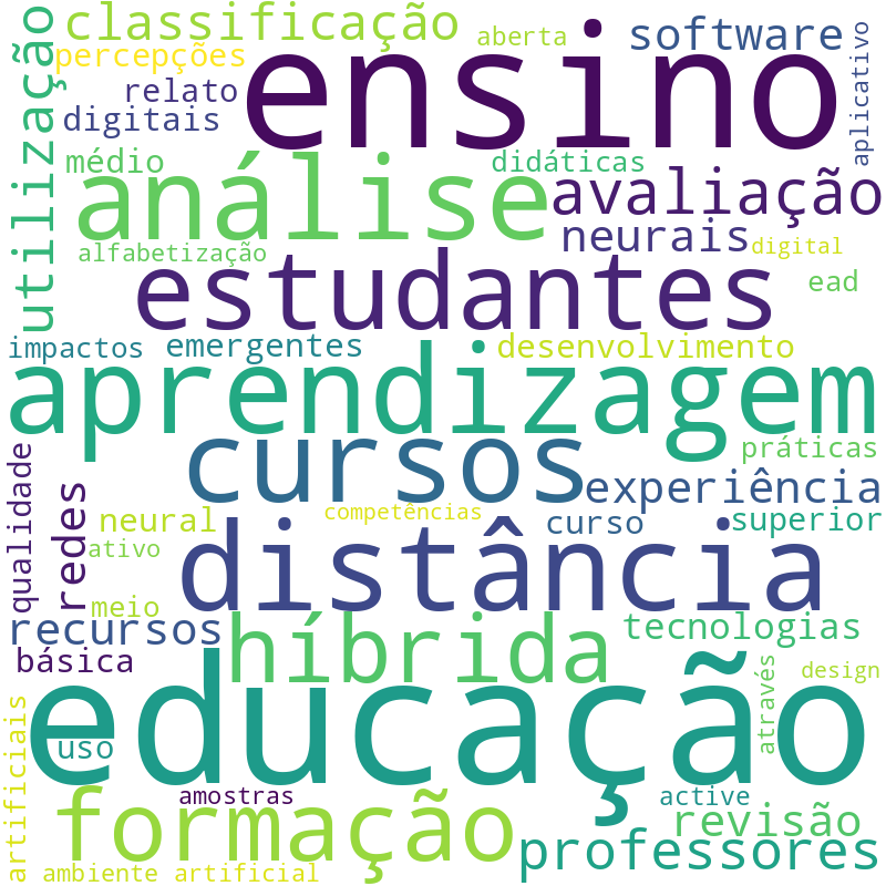Nuvem de termos dos títulos das publicações