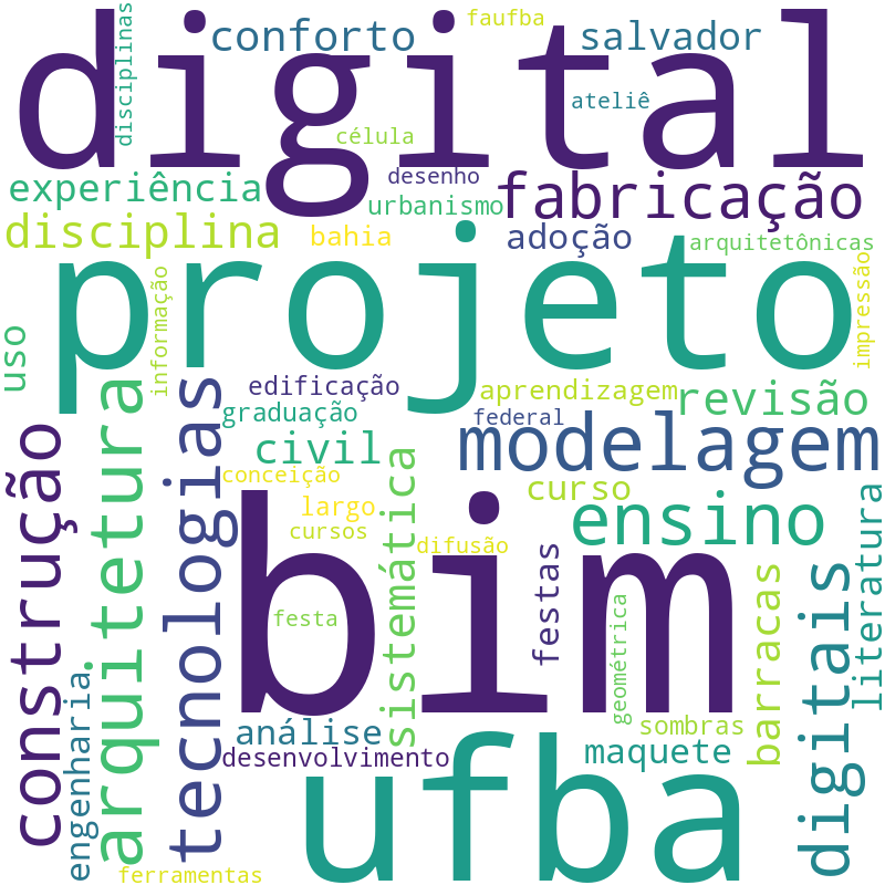 Nuvem de termos dos títulos das publicações