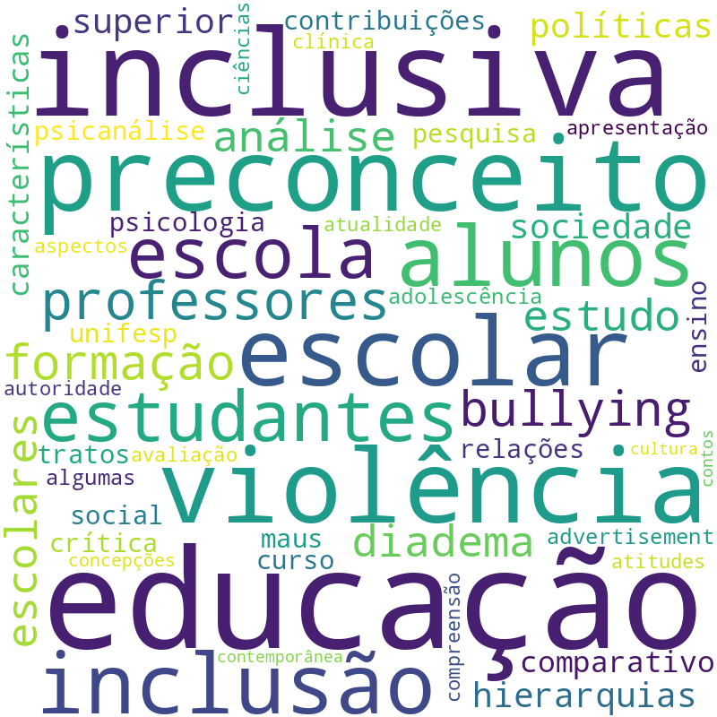 Nuvem de termos dos títulos das publicações