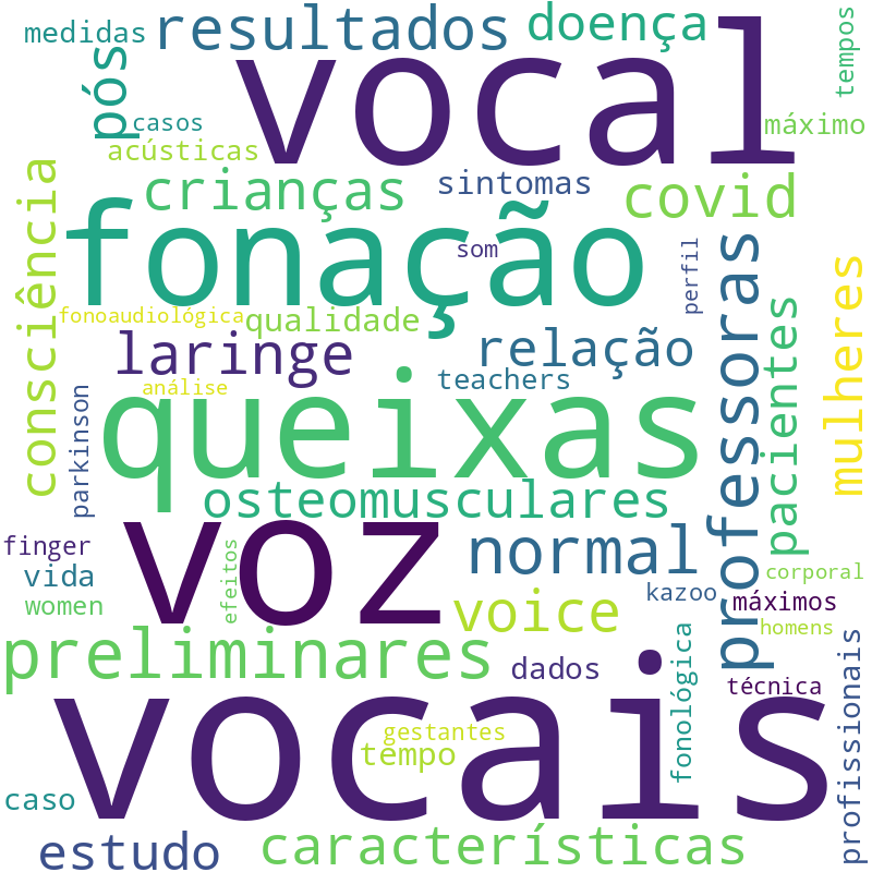 Nuvem de termos dos títulos das publicações