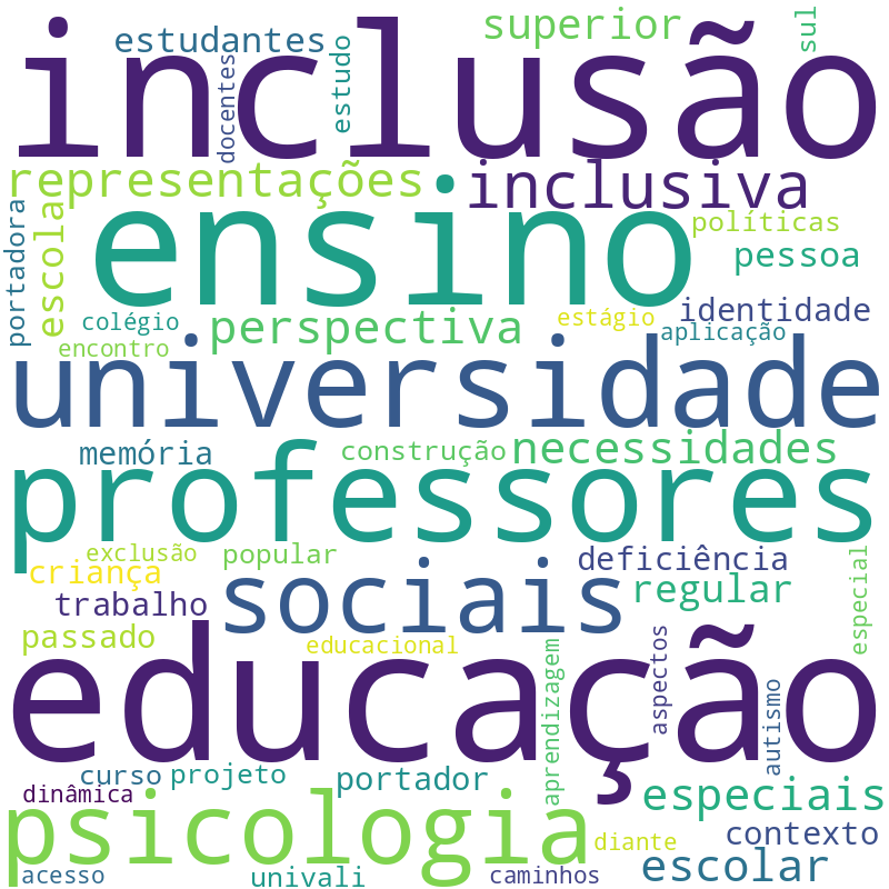 Nuvem de termos dos títulos das publicações