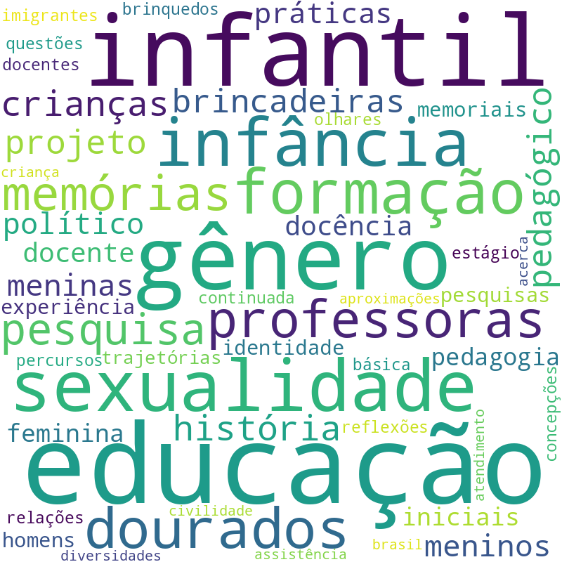 Nuvem de termos dos títulos das publicações