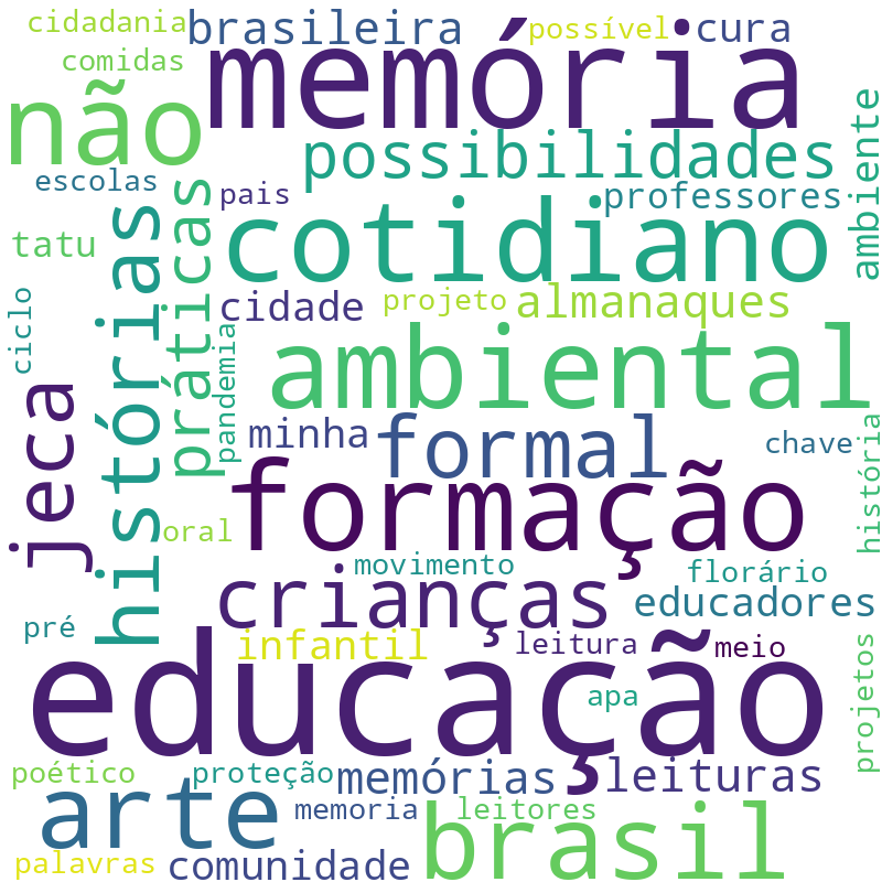 Nuvem de termos dos títulos das publicações