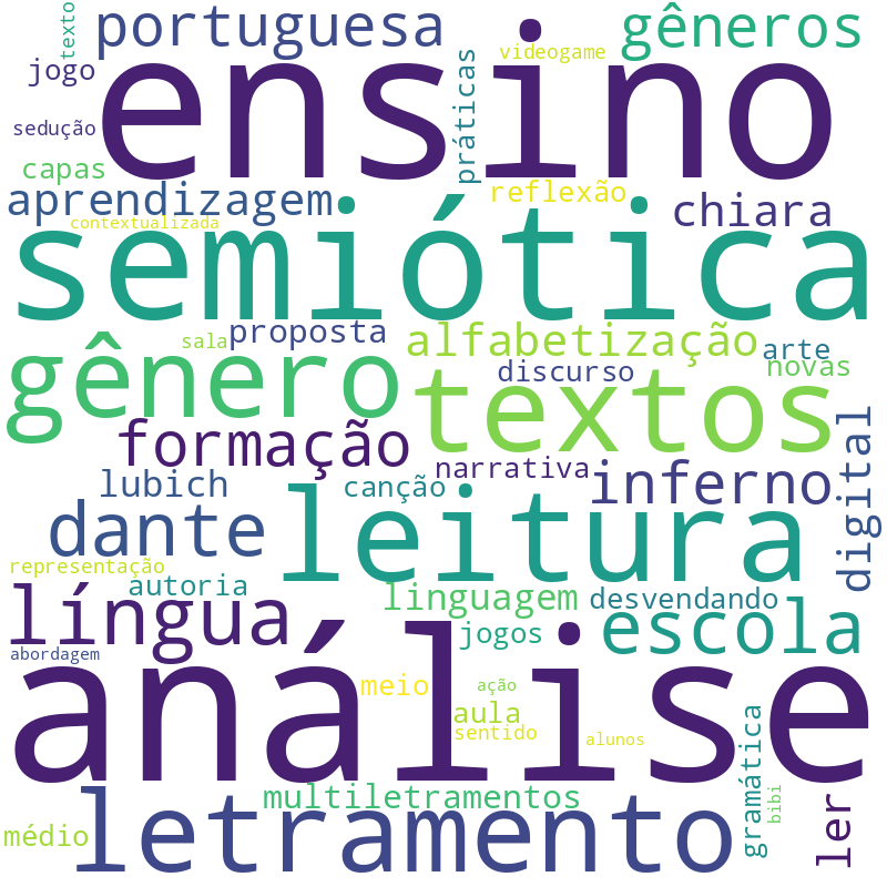 Nuvem de termos dos títulos das publicações