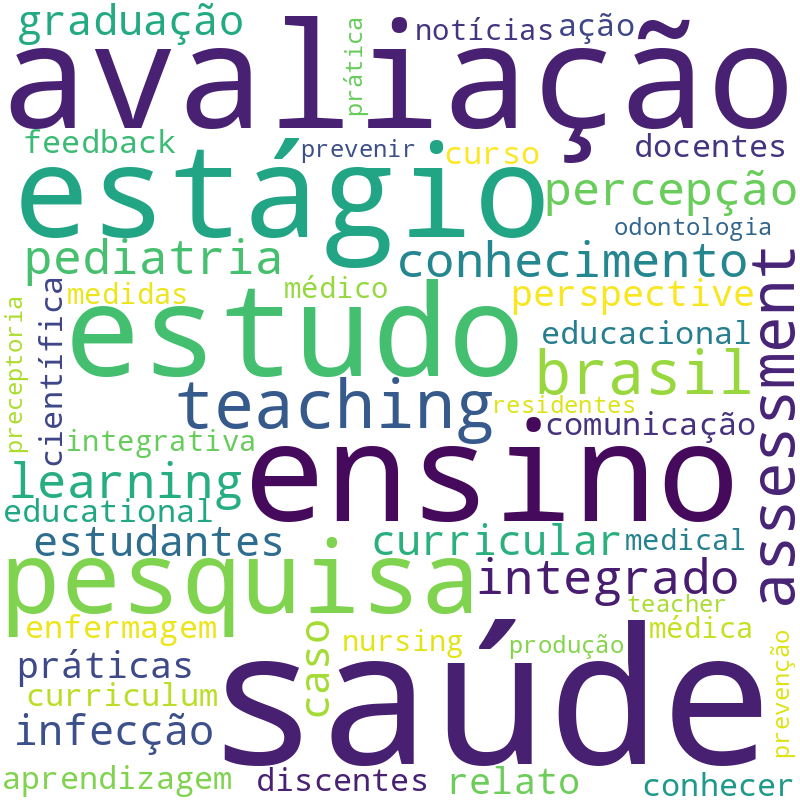 Nuvem de termos dos títulos das publicações