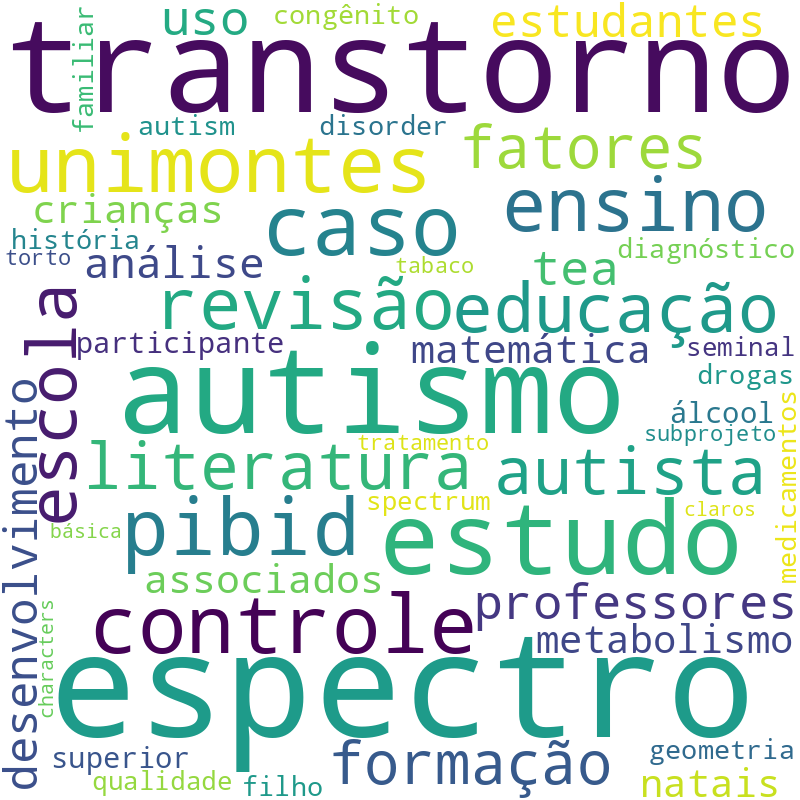 Nuvem de termos dos títulos das publicações