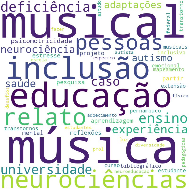 Nuvem de termos dos títulos das publicações