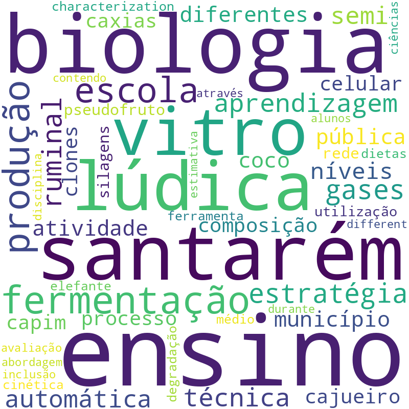 Nuvem de termos dos títulos das publicações