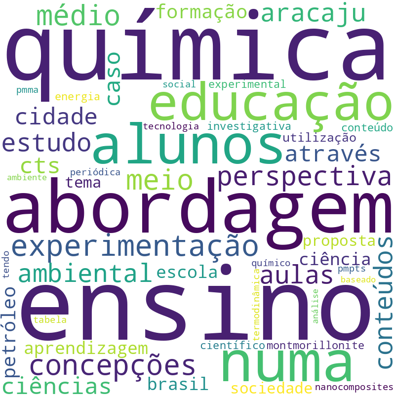 Nuvem de termos dos títulos das publicações