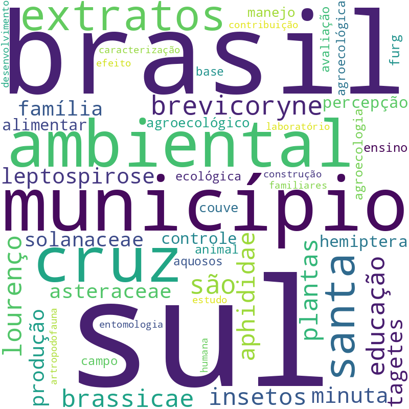Nuvem de termos dos títulos das publicações
