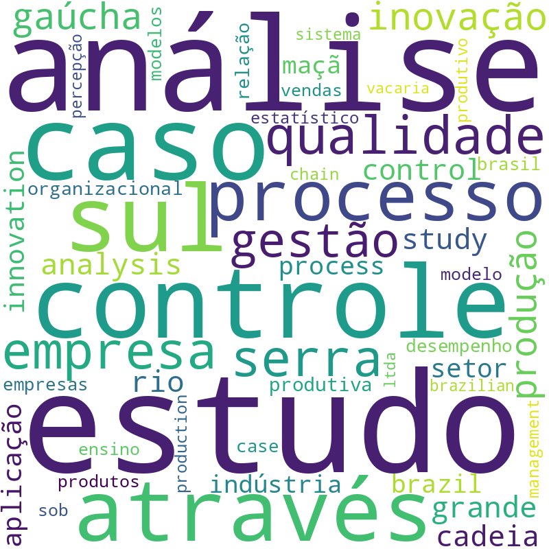 Nuvem de termos dos títulos das publicações