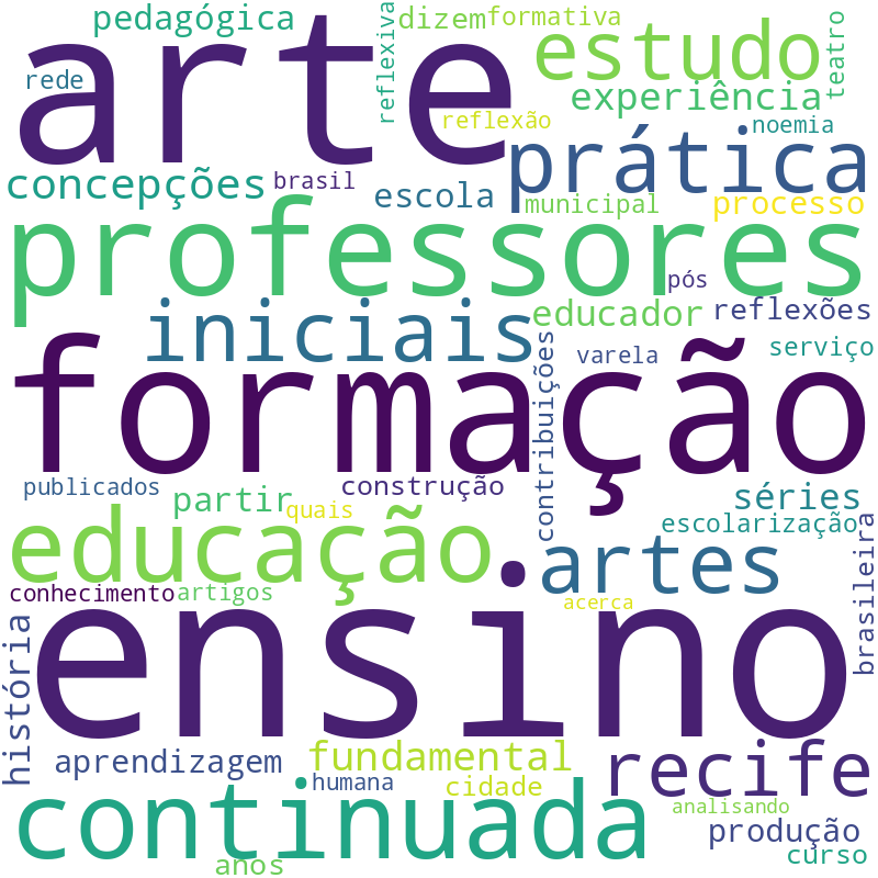 Nuvem de termos dos títulos das publicações