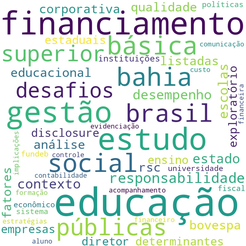 Nuvem de termos dos títulos das publicações