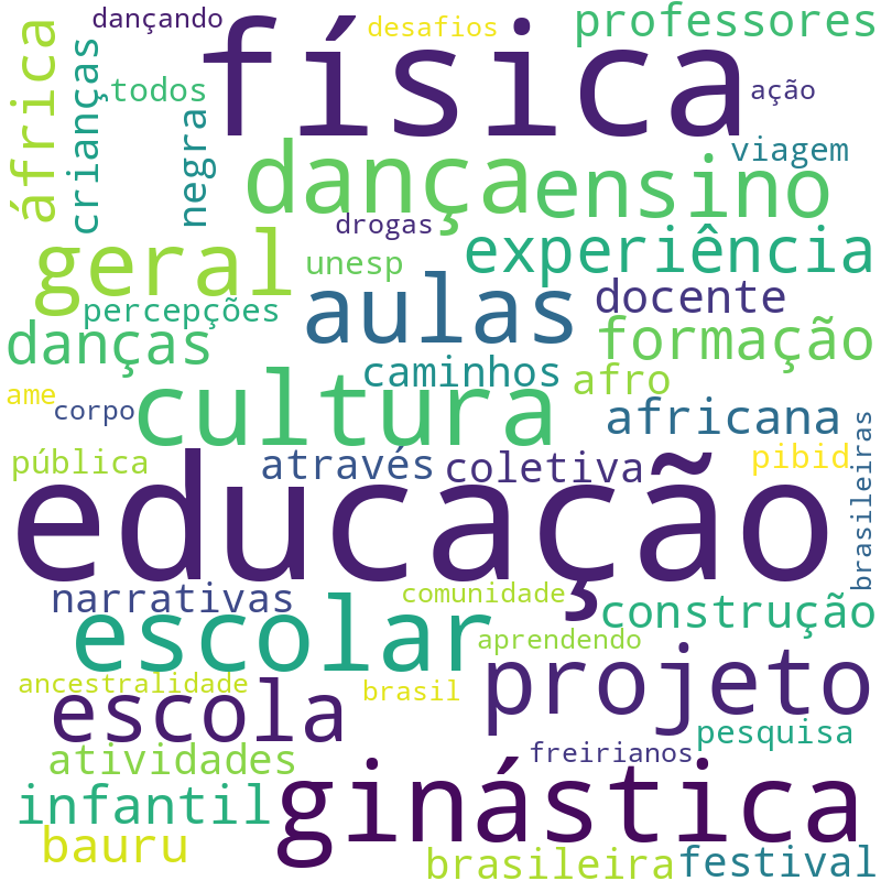 Nuvem de termos dos títulos das publicações