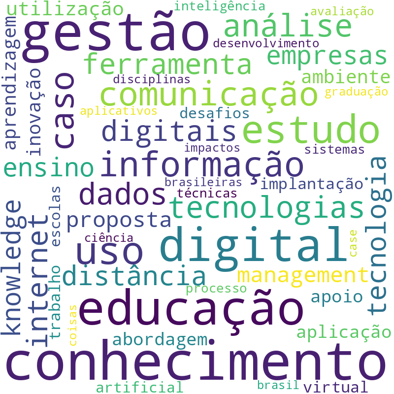 Nuvem de termos dos títulos das publicações
