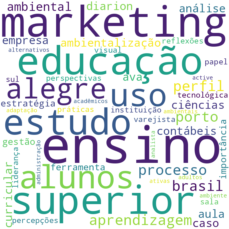 Nuvem de termos dos títulos das publicações