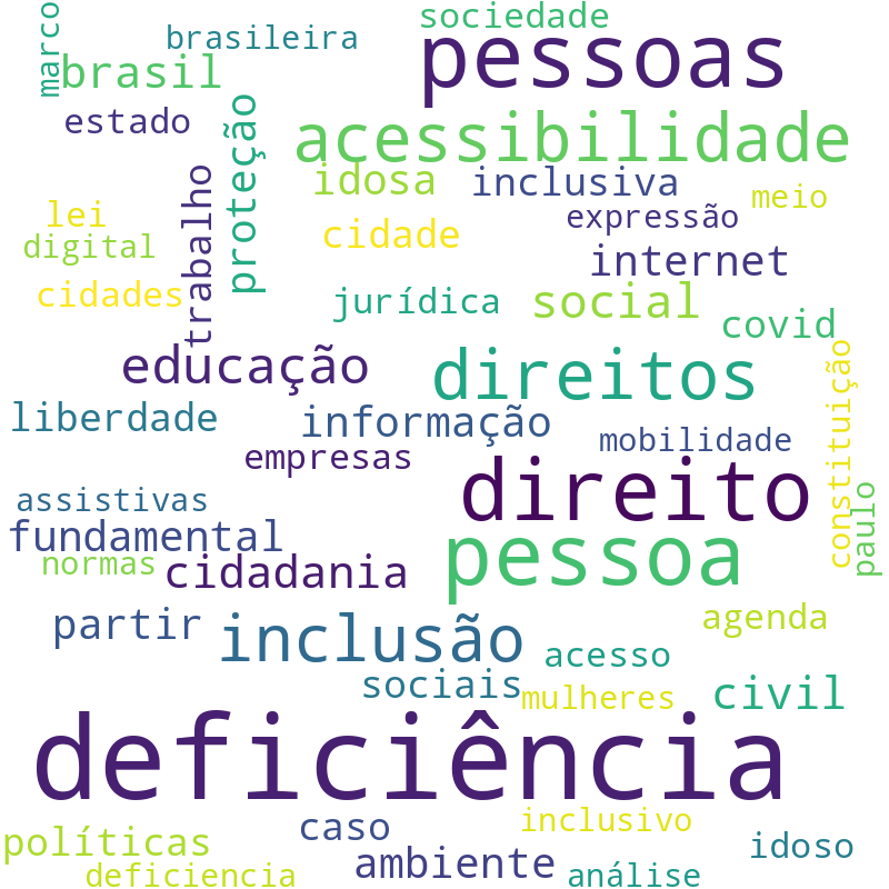 Nuvem de termos dos títulos das publicações