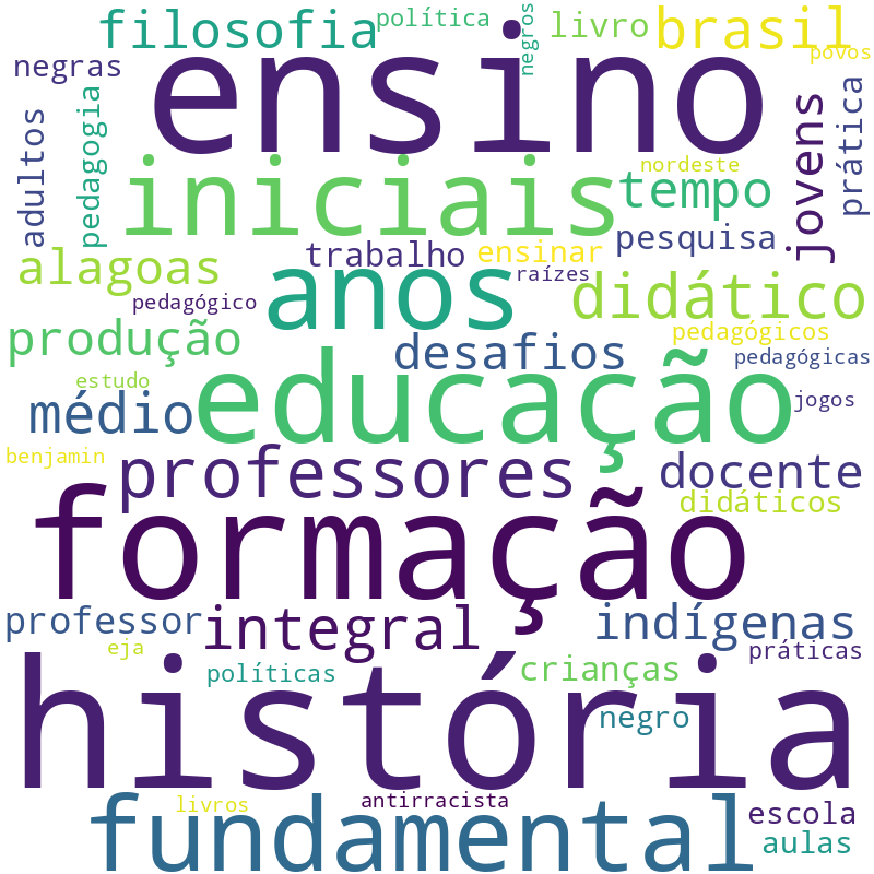 Nuvem de termos dos títulos das publicações