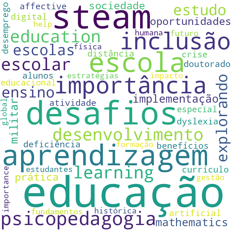 Nuvem de termos dos títulos das publicações