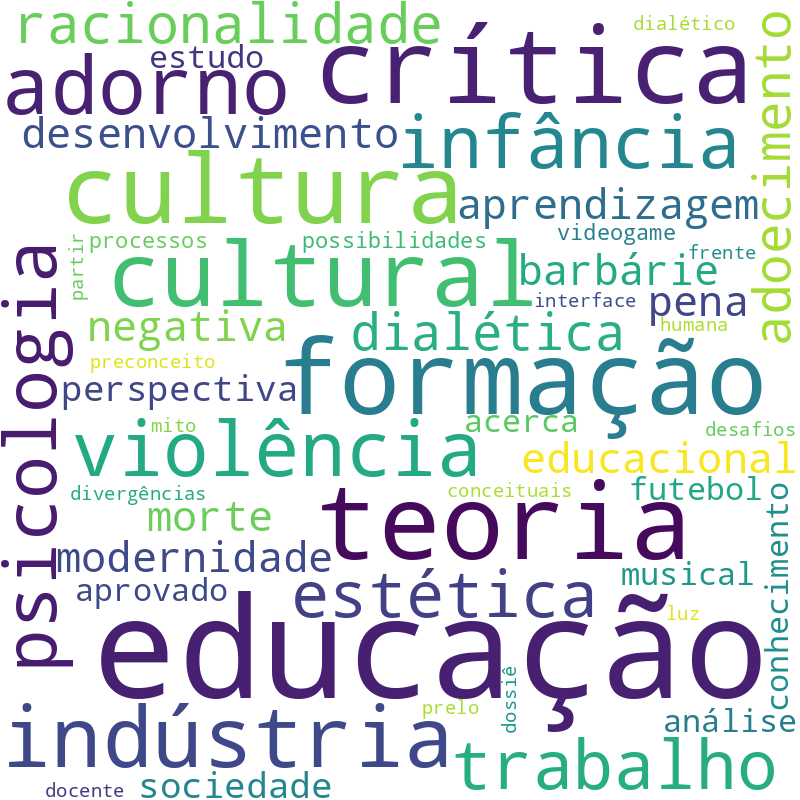 Nuvem de termos dos títulos das publicações