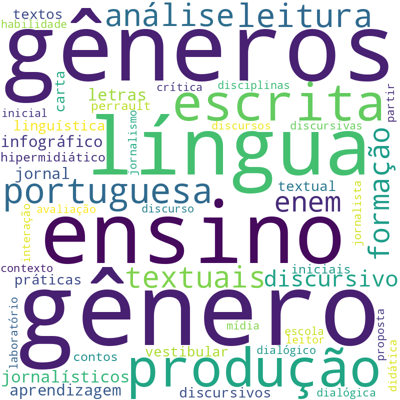 Nuvem de termos dos títulos das publicações