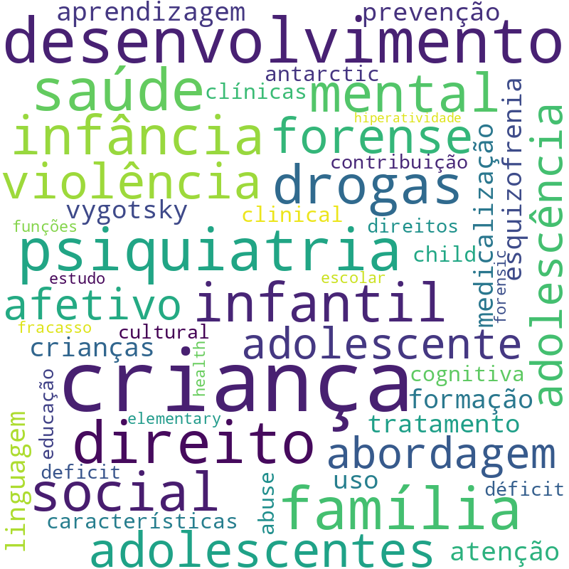 Nuvem de termos dos títulos das publicações