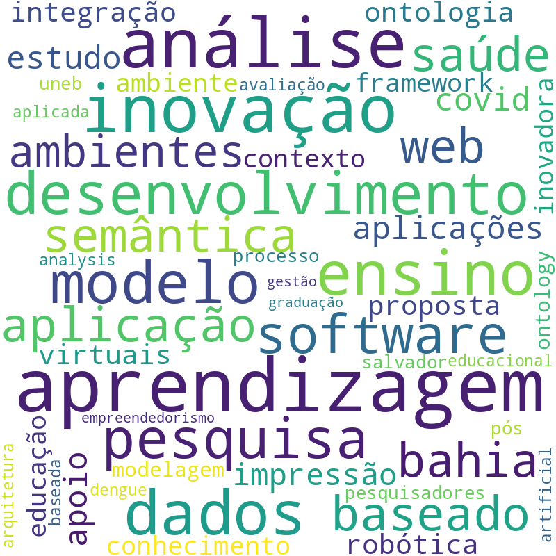 Nuvem de termos dos títulos das publicações