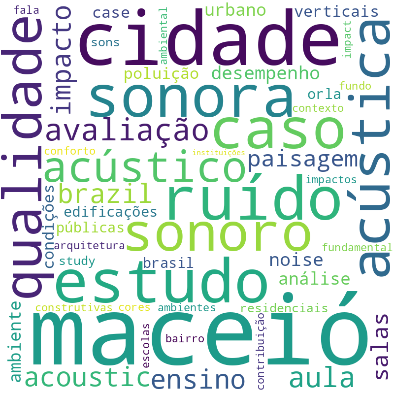 Nuvem de termos dos títulos das publicações