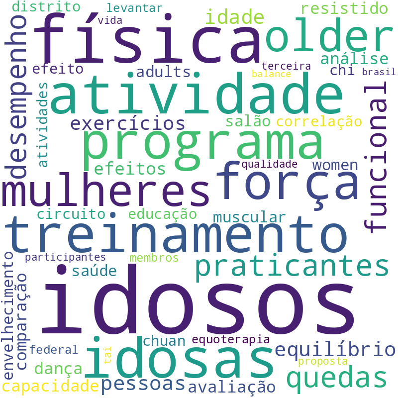 Nuvem de termos dos títulos das publicações