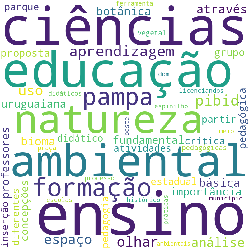 Nuvem de termos dos títulos das publicações