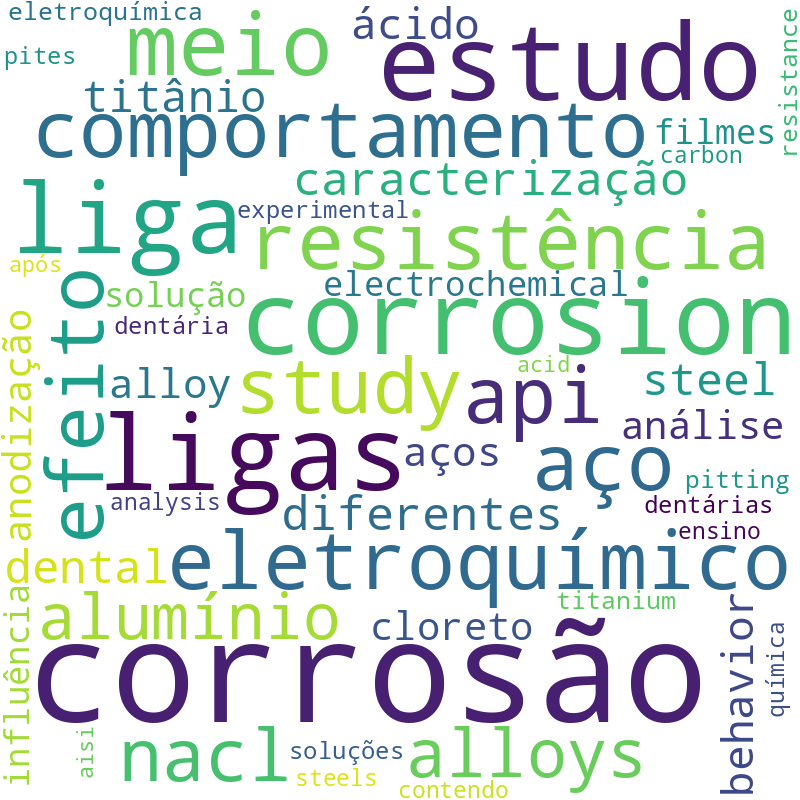 Nuvem de termos dos títulos das publicações