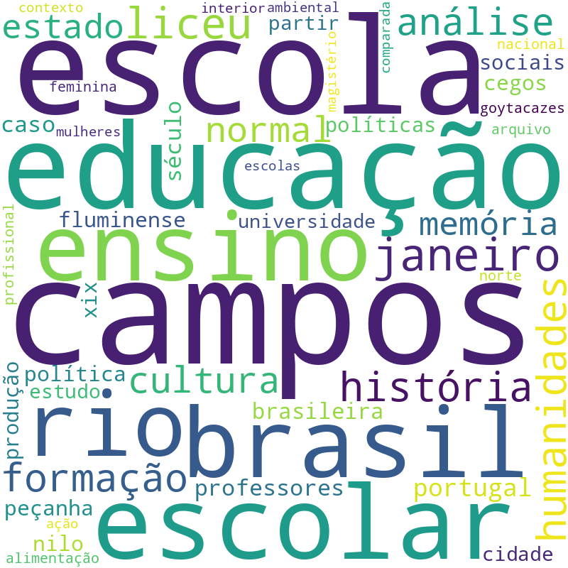 Nuvem de termos dos títulos das publicações