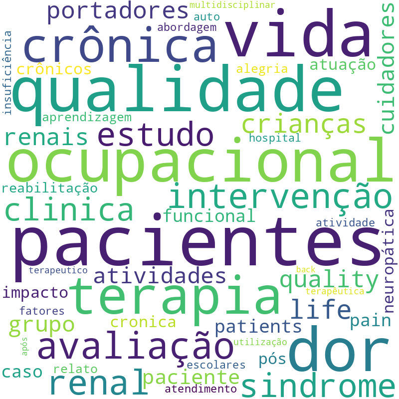 Nuvem de termos dos títulos das publicações