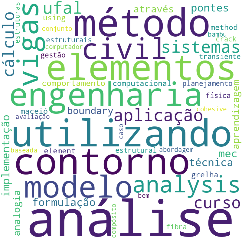 Nuvem de termos dos títulos das publicações