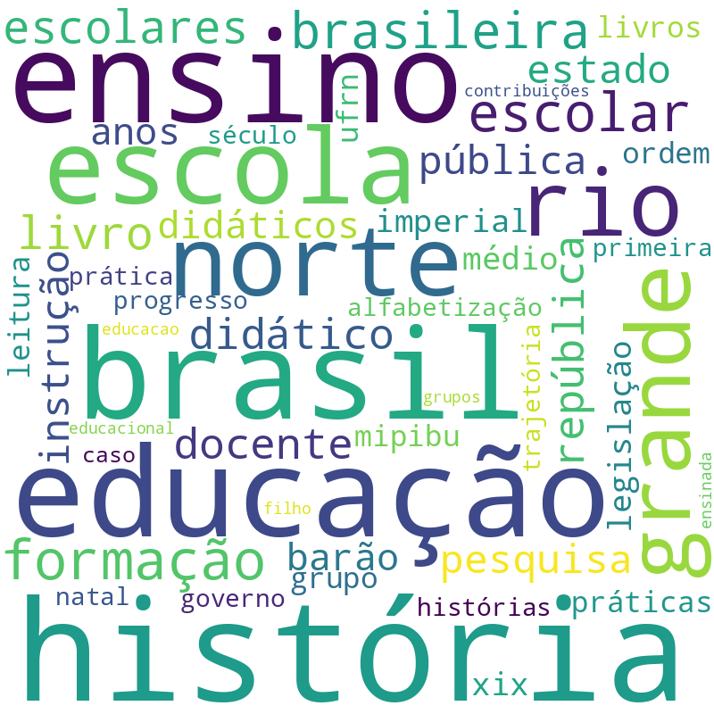 Nuvem de termos dos títulos das publicações