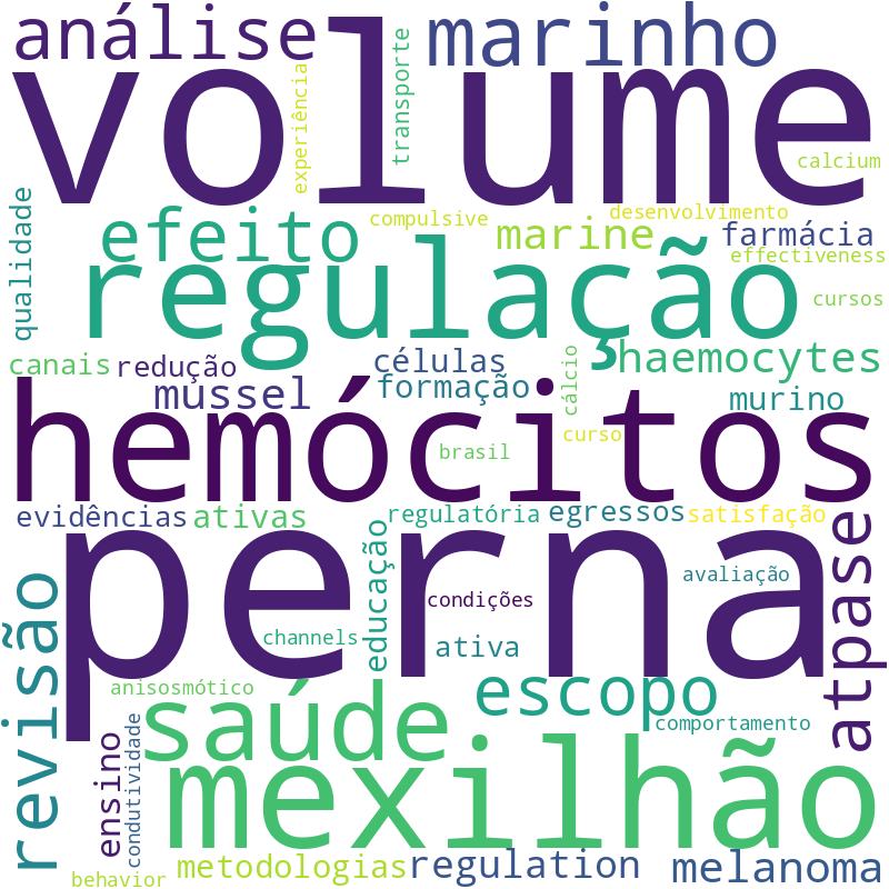 Nuvem de termos dos títulos das publicações