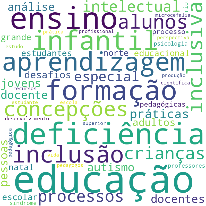 Nuvem de termos dos títulos das publicações