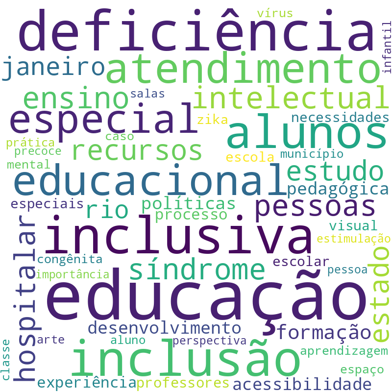 Nuvem de termos dos títulos das publicações