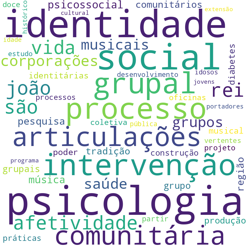 Nuvem de termos dos títulos das publicações