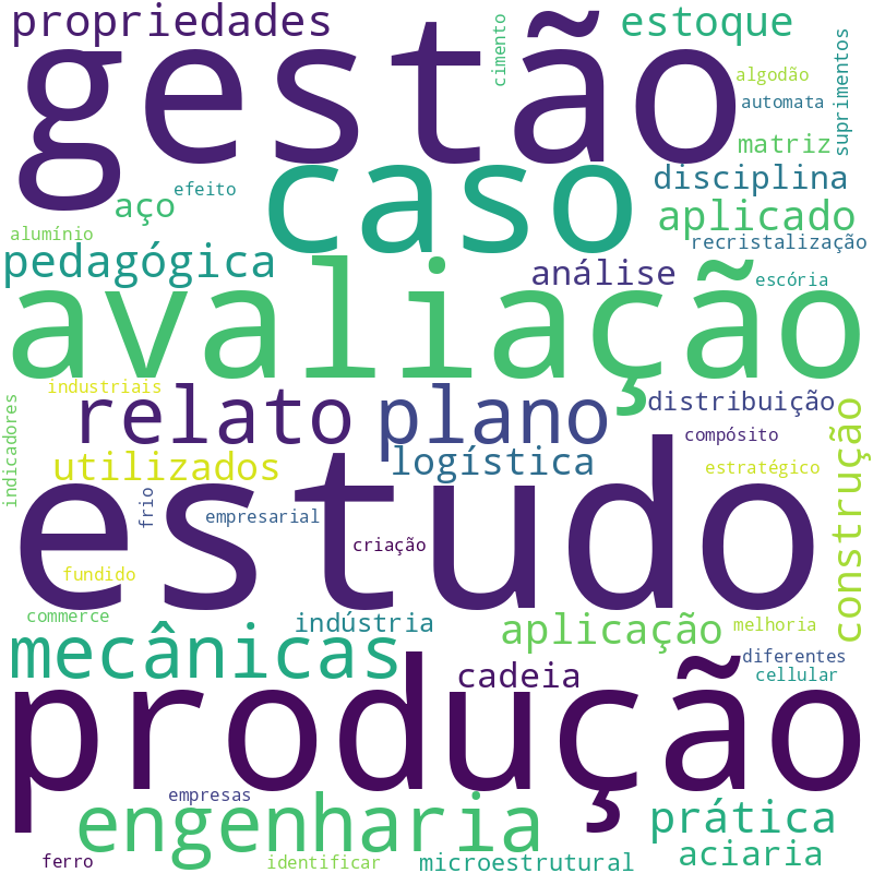 Nuvem de termos dos títulos das publicações